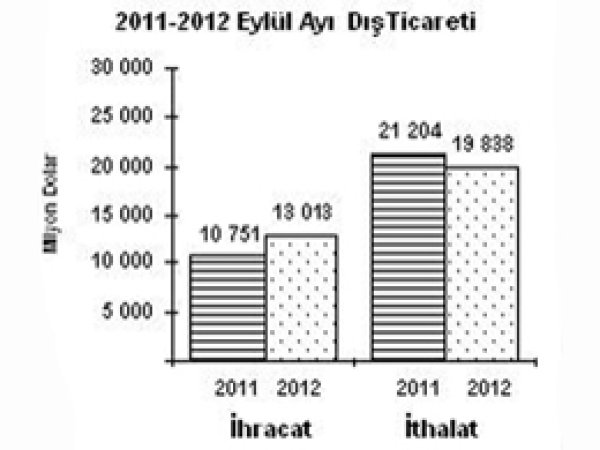 Dış Ticaret Açığı Geriledi