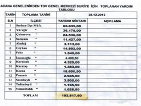 Adana Müftülüğünden Suriyeli Mültecilere Yardım