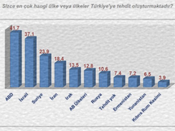 Türkiye Halkı: En Büyük Tehdit ABD ve İsrail 