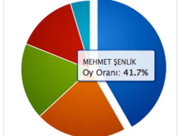 HÜDA PAR Bingöl'de Önde 