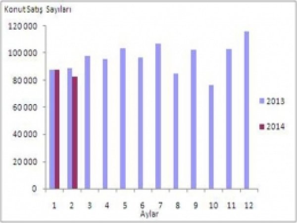 Konut Satış İstatistikleri Açıklandı 
