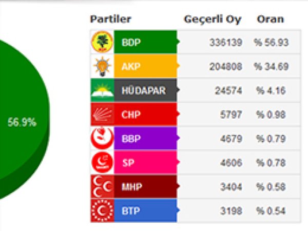 Diyarbakır'da BDP Adayı Kazandı