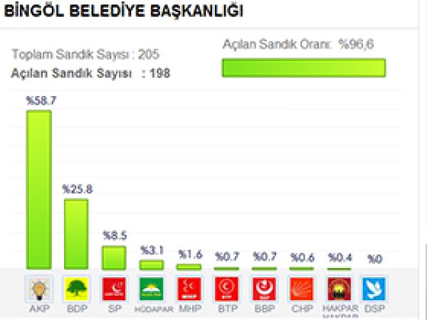 Bilgöl'ün 8 İlçesinden  6'sını AK Parti Kazandı