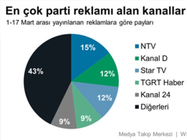 Partiler Medyayı Ne Kadar Kullandı? (Ayrıntılı)