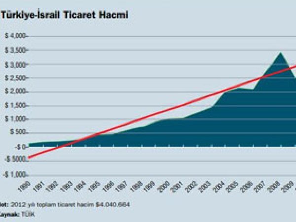 Ticari Rakamlarda, Türkiye İsrail'in Yanında!