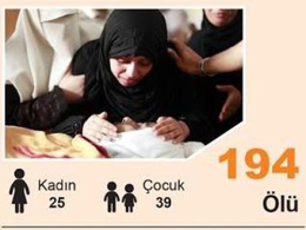 Gazze'de Şehid Sayısı 194'e Yükseldi
