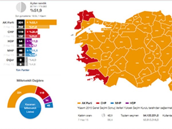1 Kasım 2015 seçiminin ilk sonuçları