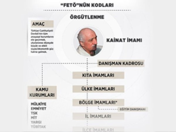FETÖ emir komuta şeklinde hareket ediyor