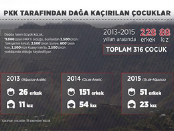 PKK son iki yılda 316 çocuğu dağa kaçırdı