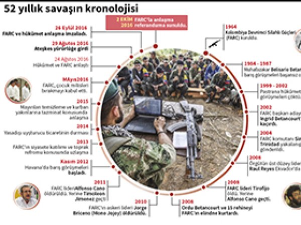 Barışla biten 52 yıllık savaşın kronolojisi
