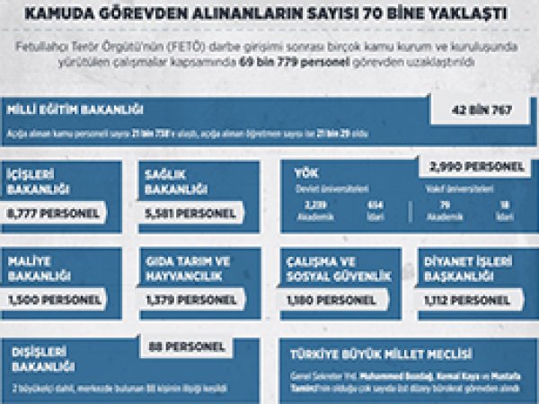 Görevden alınanların sayısı 70 bine yaklaştı