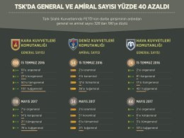 TSK'da general sayısı yüzde 40 azaldı