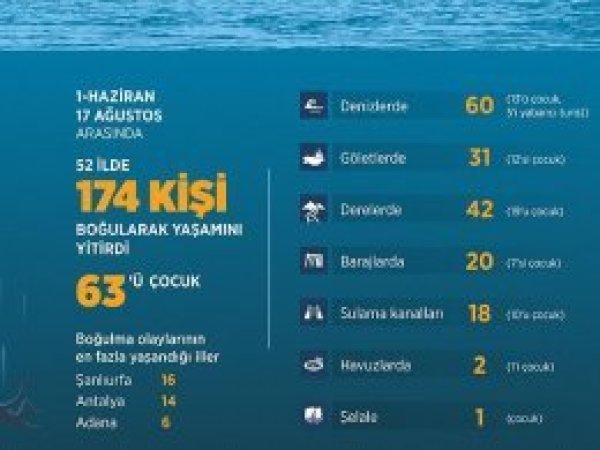 78 günde 174 kişi boğuldu