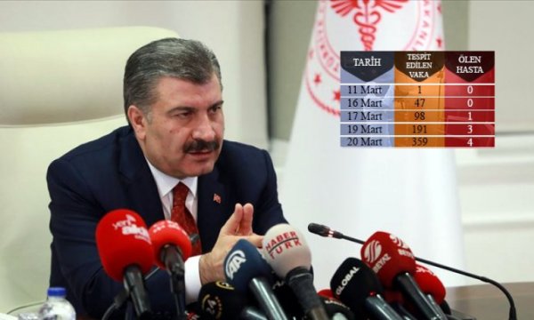 'Toplam kaybımız maalesef 4, vaka sayımız 359'a ulaştı'