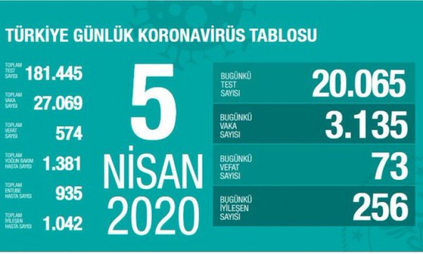 Türkiye'de Koronavirüs vaka sayısı 27 bin 69'a yükseldi