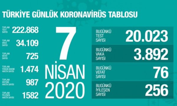 Sağlık Bakanı Koca Türkiye'de koronavirüs ile ilgili son gelişmeleri açıkladı