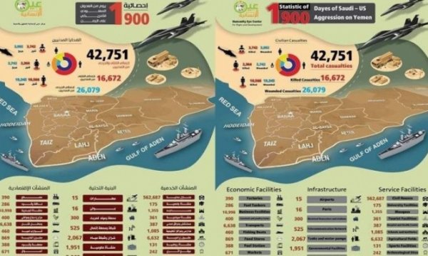 Suudi koalisyonun Yemen'e karşı 1900 günlük savaşı
