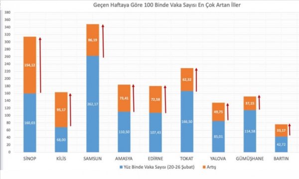 Sağlık Bakanı Koca, 100.000 nüfusta vaka görünme oranı en çok artan illeri açıkladı