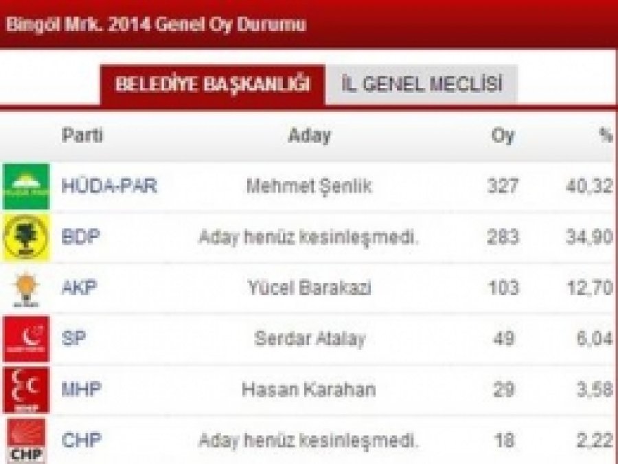Seçim Anketlerinde HÜDA PAR Birinci Sırada