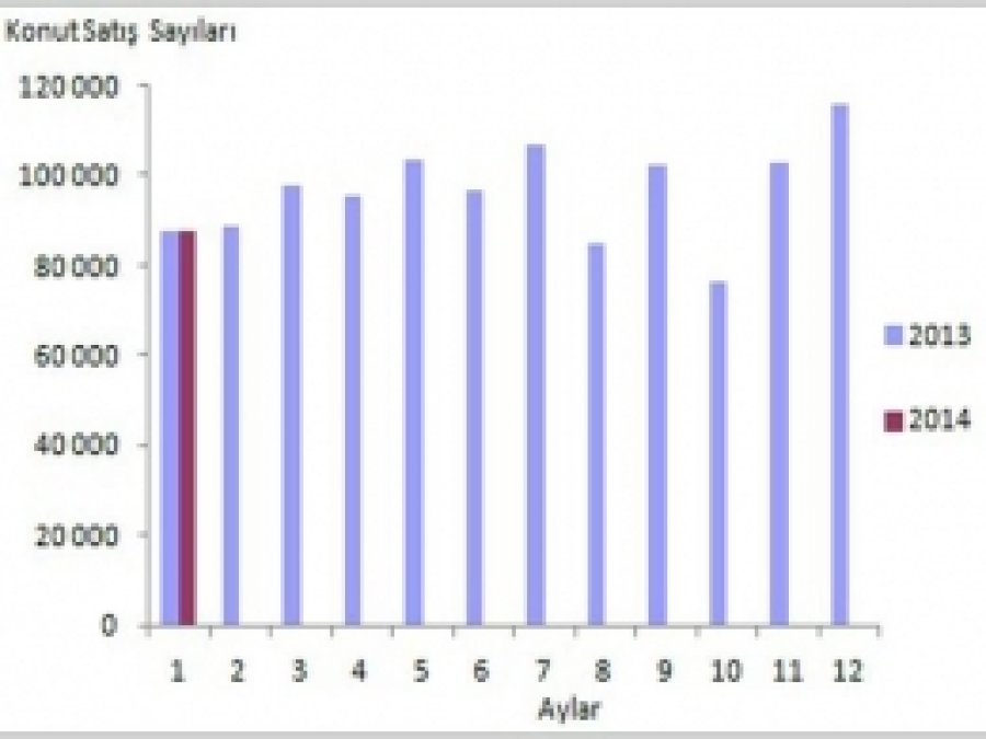 1 Milyon 157 Bin 190 Konut El Değiştirdi 