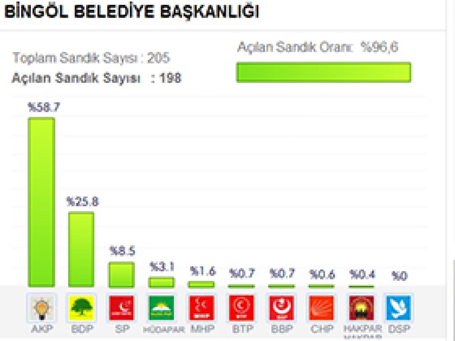 Bilgöl'ün 8 İlçesinden  6'sını AK Parti Kazandı