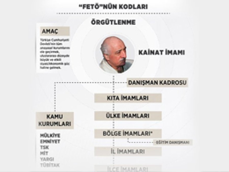 FETÖ emir komuta şeklinde hareket ediyor