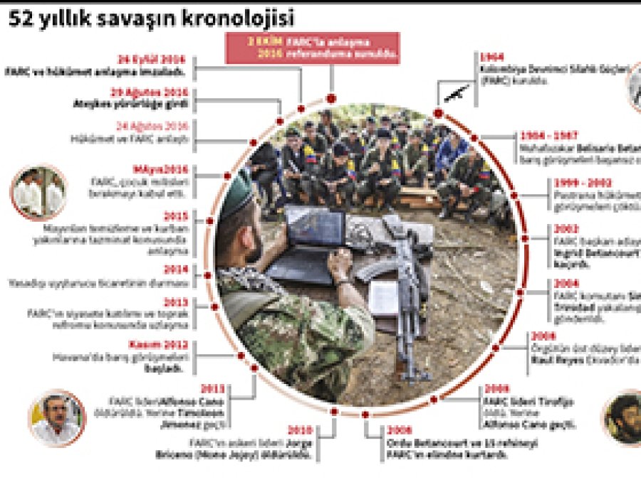 Barışla biten 52 yıllık savaşın kronolojisi