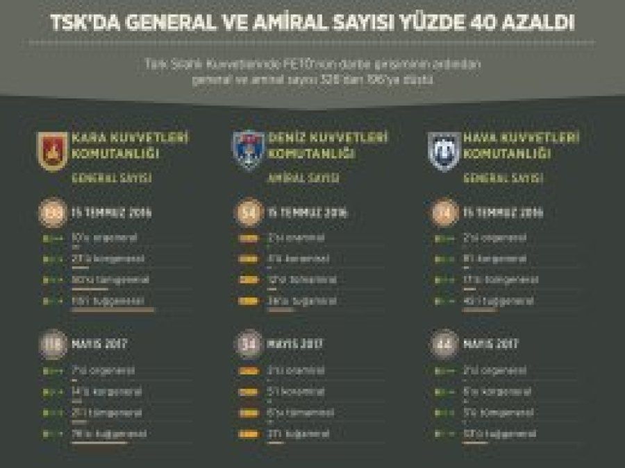 TSK'da general sayısı yüzde 40 azaldı