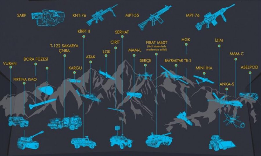 Türkiye'nin en çok savunma ihracatı yaptığı 10 Ülke