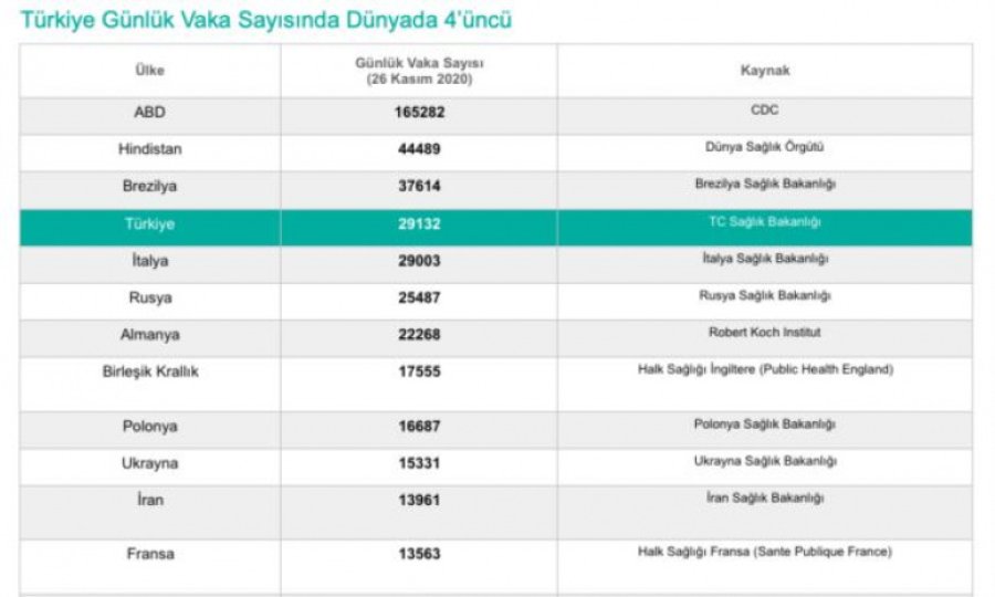 Türkiye günlük vaka sayılarında dünyada 4’üncü Avrupa’da 1’inci sırada