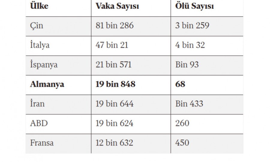  Vaka sayısı yüksek, ölüm oranı düşük... Almanya koronavirüs tedavisi mi buldu?