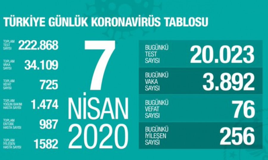 Sağlık Bakanı Koca Türkiye'de koronavirüs ile ilgili son gelişmeleri açıkladı