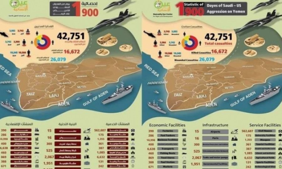 Suudi koalisyonun Yemen'e karşı 1900 günlük savaşı